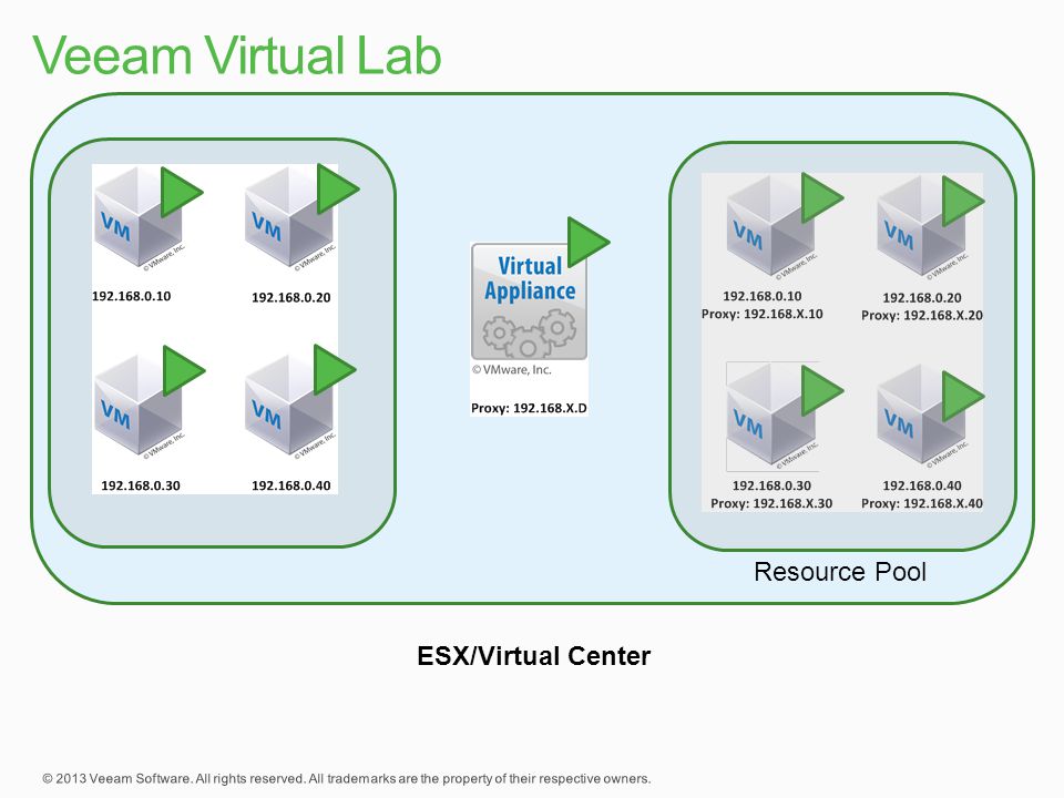 Veeam Virtual Lab Resource Pool ESX/Virtual Center