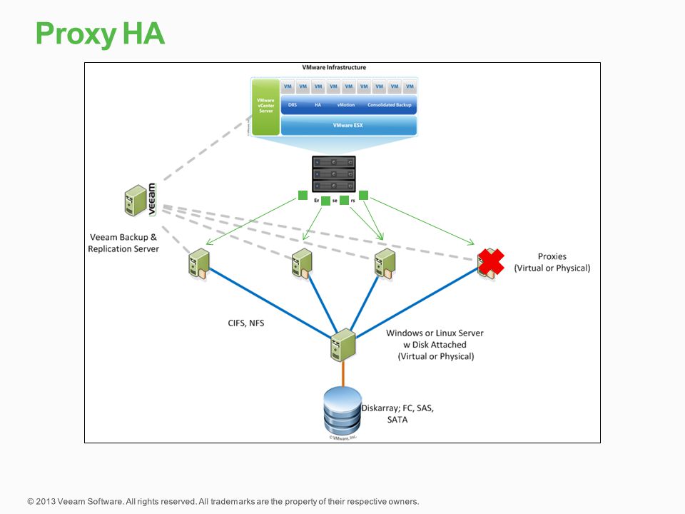 Proxy HA To show load balance and fault tolerance