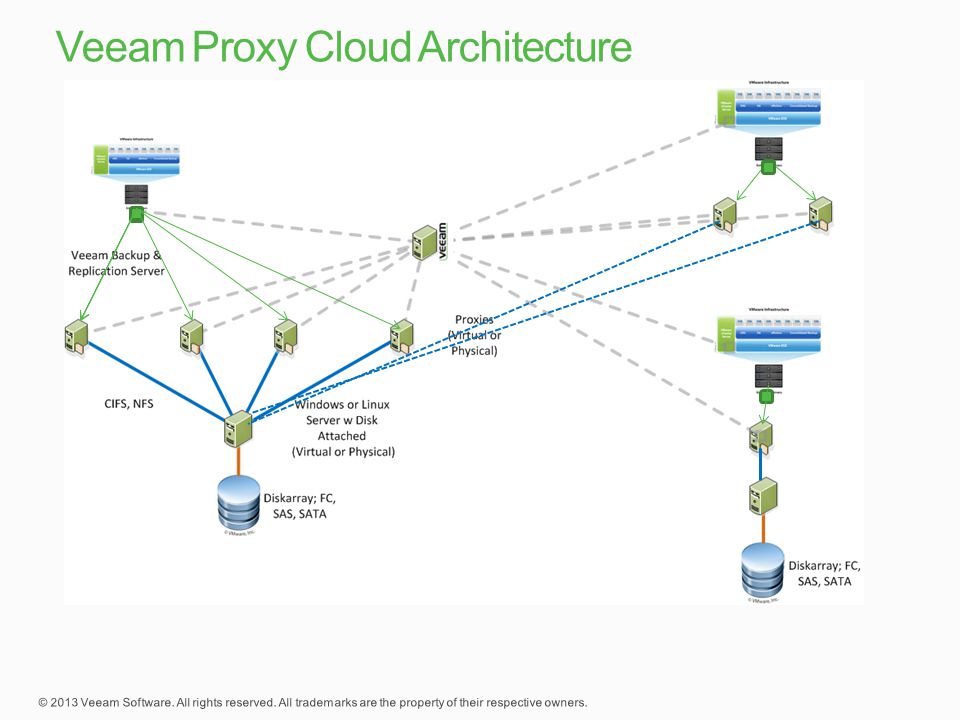 Veeam Proxy Cloud Architecture