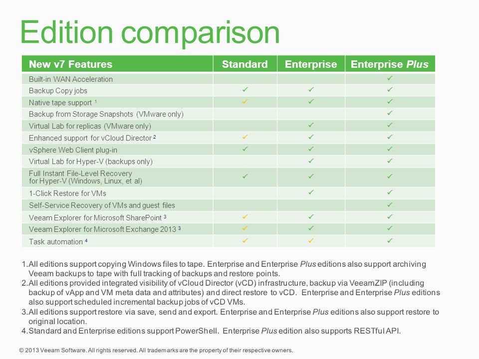 Edition comparison New v7 Features Standard Enterprise Enterprise Plus