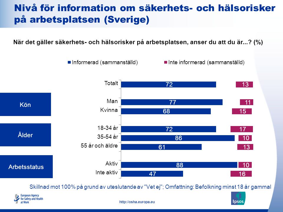Nivå för information om säkerhets- och hälsorisker på arbetsplatsen (Sverige)