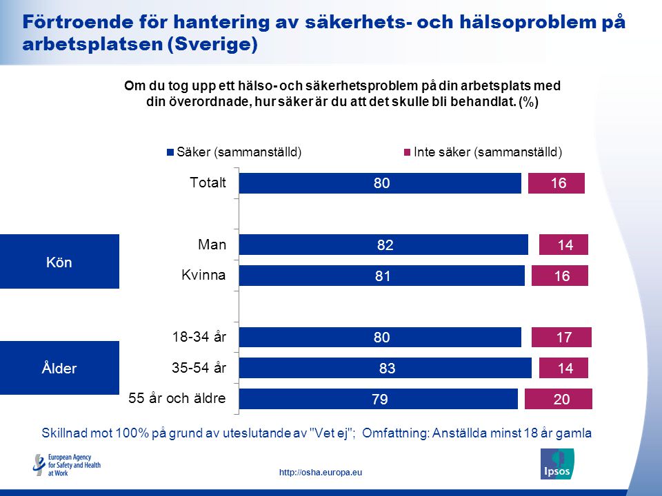 Förtroende för hantering av säkerhets- och hälsoproblem på arbetsplatsen (Sverige)