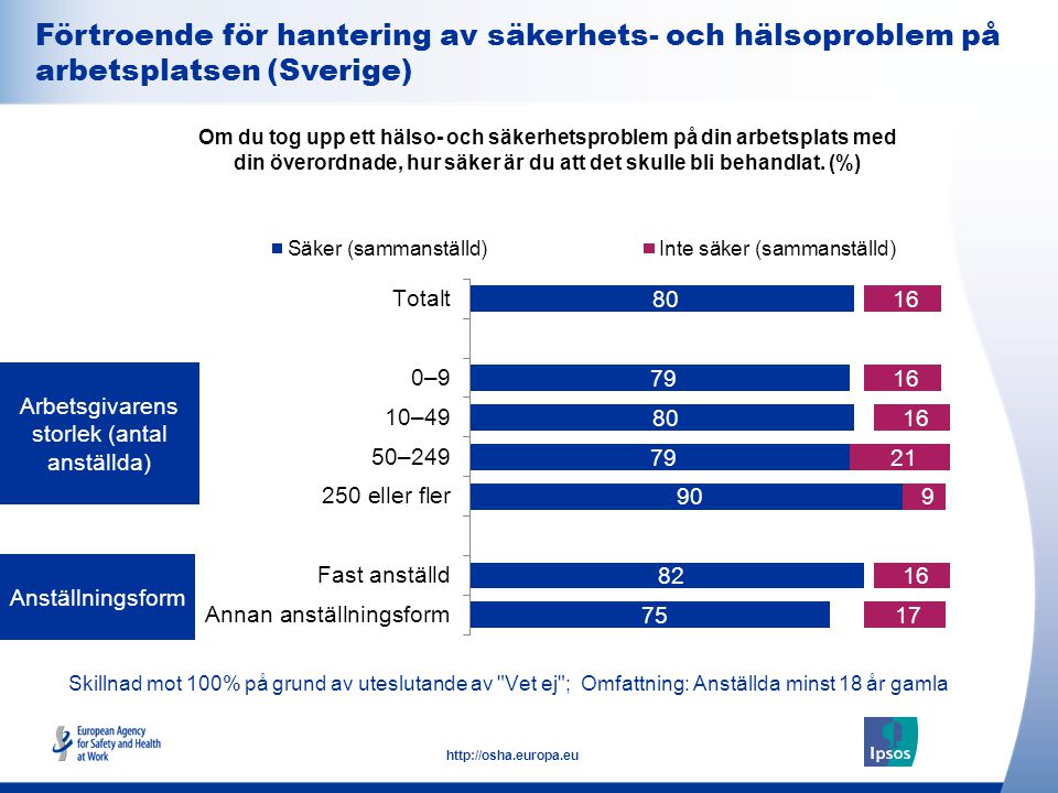 Förtroende för hantering av säkerhets- och hälsoproblem på arbetsplatsen (Sverige)