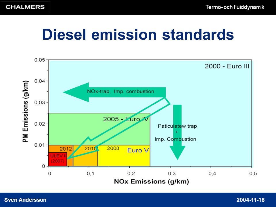Diesel emission standards