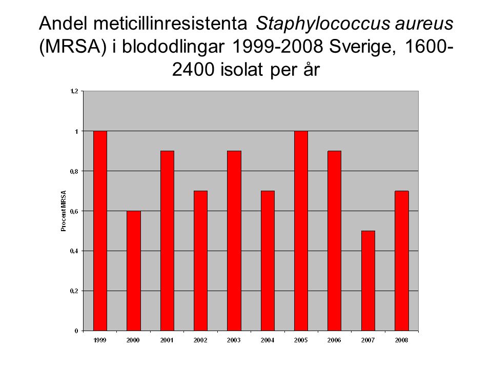 Andel meticillinresistenta Staphylococcus aureus (MRSA) i blododlingar Sverige, isolat per år