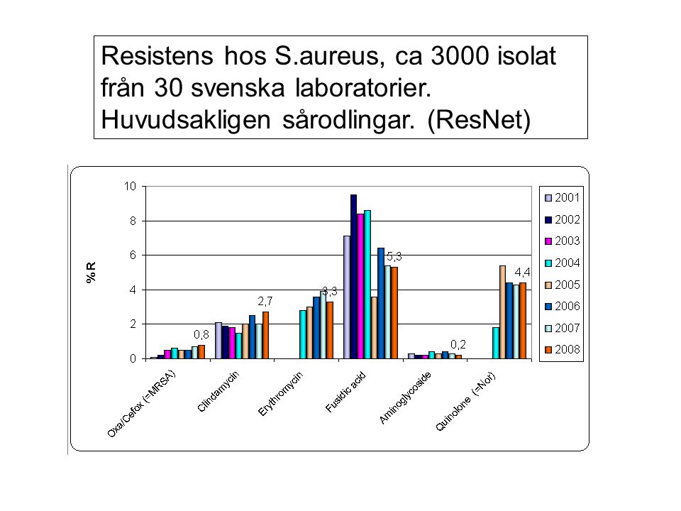 Resistens hos S. aureus, ca 3000 isolat från 30 svenska laboratorier