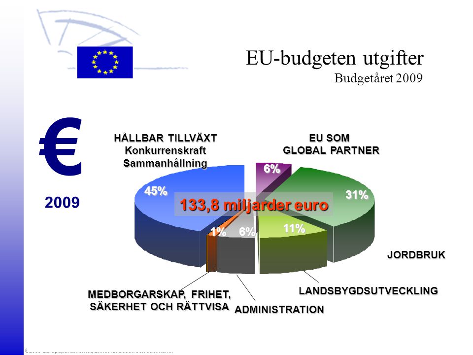 EU-budgeten utgifter Budgetåret 2009