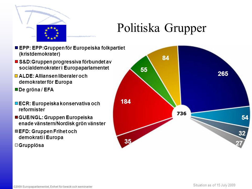Politiska Grupper EPP: EPP:Gruppen för Europeiska folkpartiet. (kristdemokrater) 84. S&D:Gruppen progressiva förbundet av.