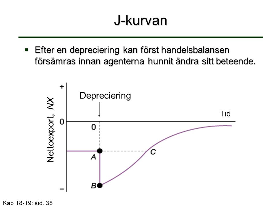 J-kurvan Efter en depreciering kan först handelsbalansen försämras innan agenterna hunnit ändra sitt beteende.