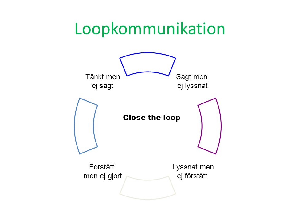 Loopkommunikation Close the loop