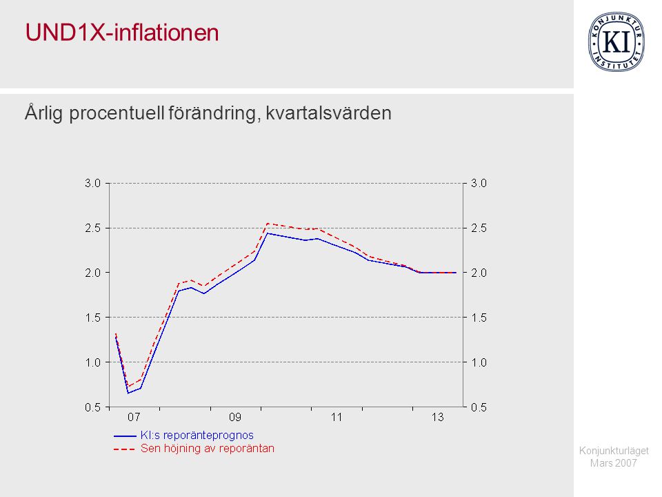UND1X-inflationen Årlig procentuell förändring, kvartalsvärden