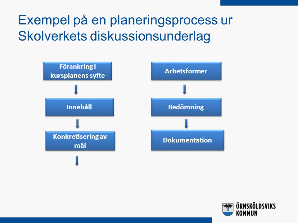 Exempel på en planeringsprocess ur Skolverkets diskussionsunderlag