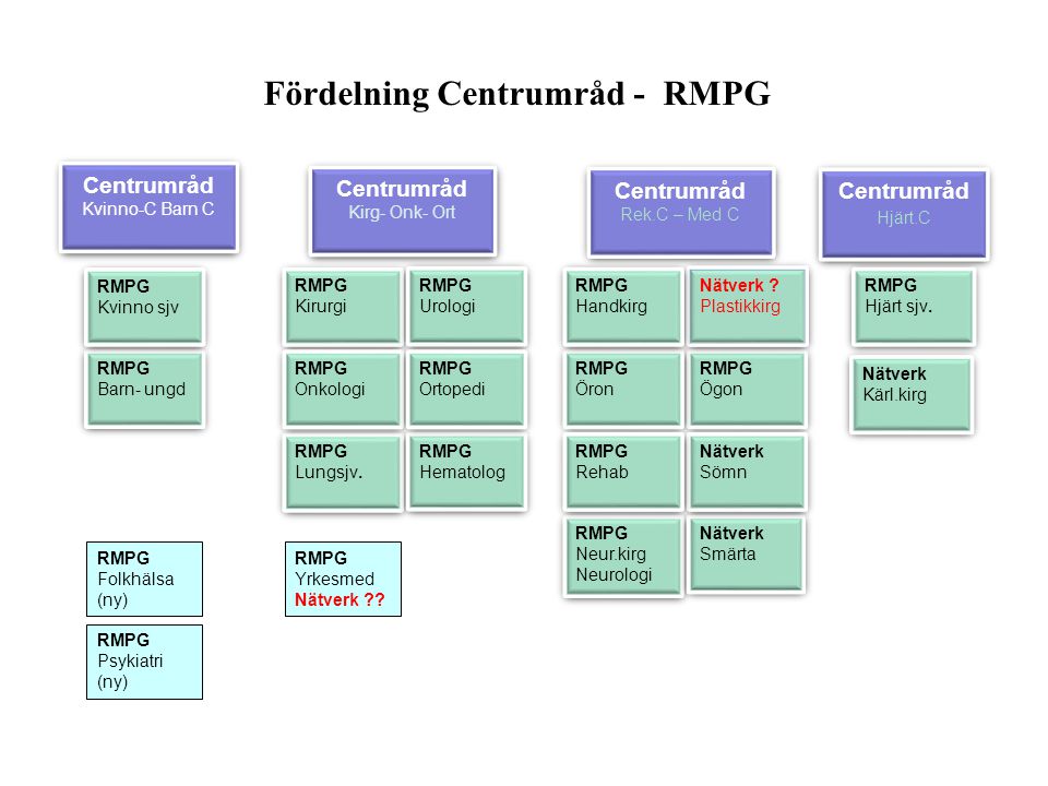 Fördelning Centrumråd - RMPG