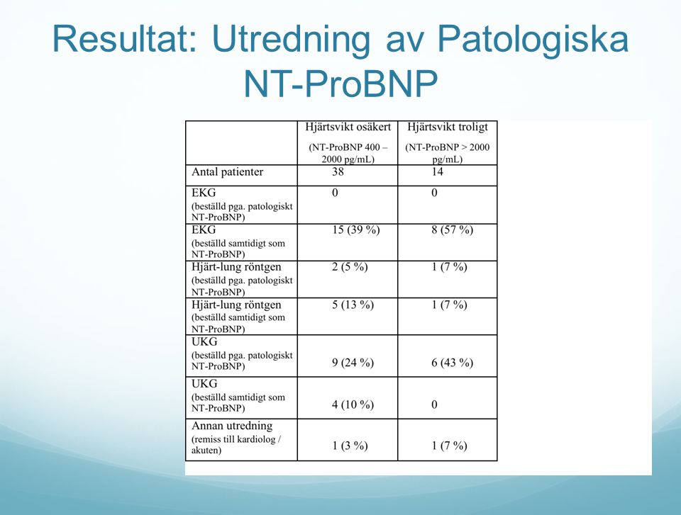 Resultat: Utredning av Patologiska NT-ProBNP