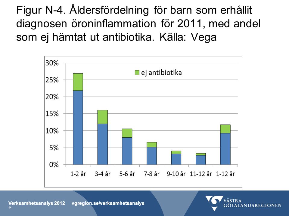 Figur N-4. Åldersfördelning för barn som erhållit diagnosen öroninflammation för 2011, med andel som ej hämtat ut antibiotika. Källa: Vega