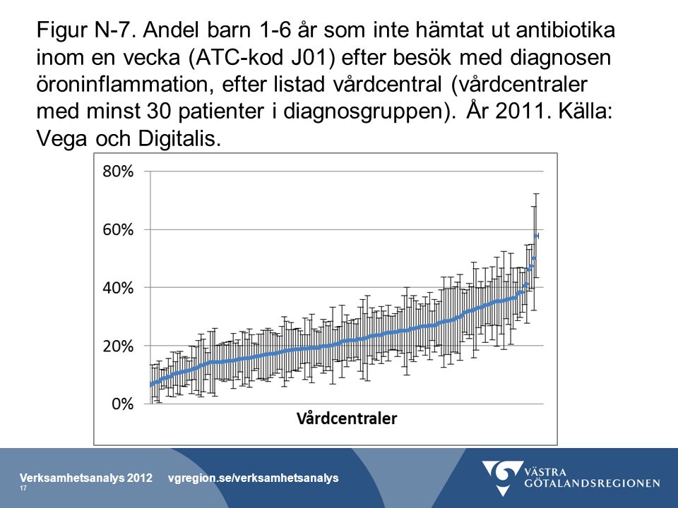Figur N-7. Andel barn 1-6 år som inte hämtat ut antibiotika inom en vecka (ATC-kod J01) efter besök med diagnosen öroninflammation, efter listad vårdcentral (vårdcentraler med minst 30 patienter i diagnosgruppen). År Källa: Vega och Digitalis.