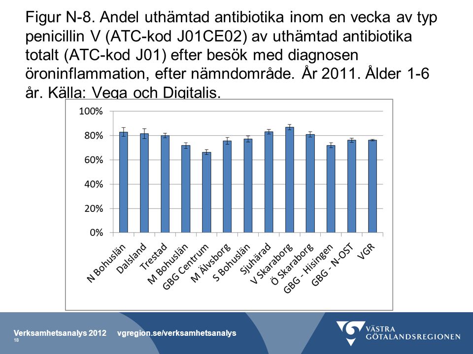 Figur N-8. Andel uthämtad antibiotika inom en vecka av typ penicillin V (ATC-kod J01CE02) av uthämtad antibiotika totalt (ATC-kod J01) efter besök med diagnosen öroninflammation, efter nämndområde. År Ålder 1-6 år. Källa: Vega och Digitalis.