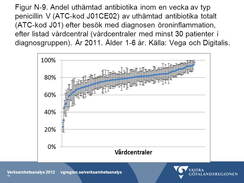 Figur N-9. Andel uthämtad antibiotika inom en vecka av typ penicillin V (ATC-kod J01CE02) av uthämtad antibiotika totalt (ATC-kod J01) efter besök med diagnosen öroninflammation, efter listad vårdcentral (vårdcentraler med minst 30 patienter i diagnosgruppen). År Ålder 1-6 år. Källa: Vega och Digitalis.