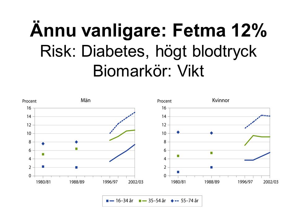 Ännu vanligare: Fetma 12% Risk: Diabetes, högt blodtryck Biomarkör: Vikt