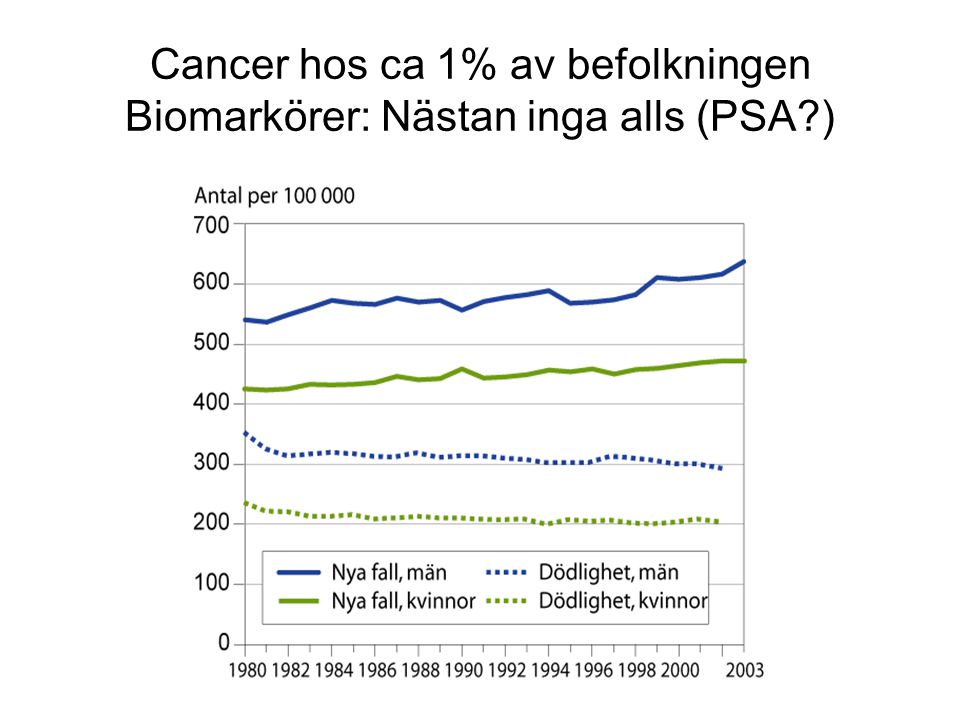 Cancer hos ca 1% av befolkningen Biomarkörer: Nästan inga alls (PSA )