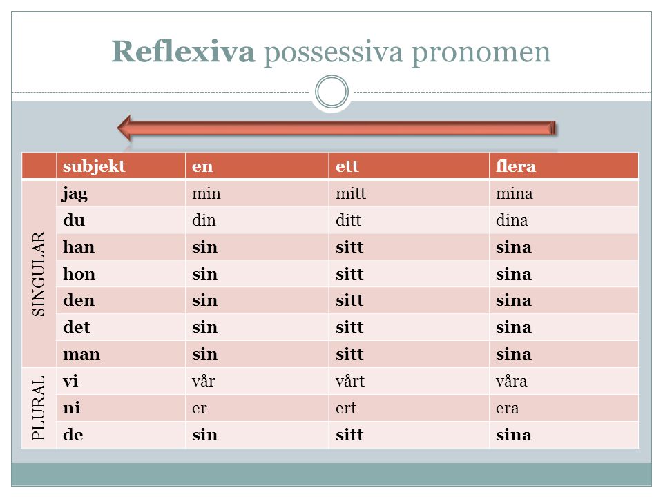 Reflexiva possessiva pronomen