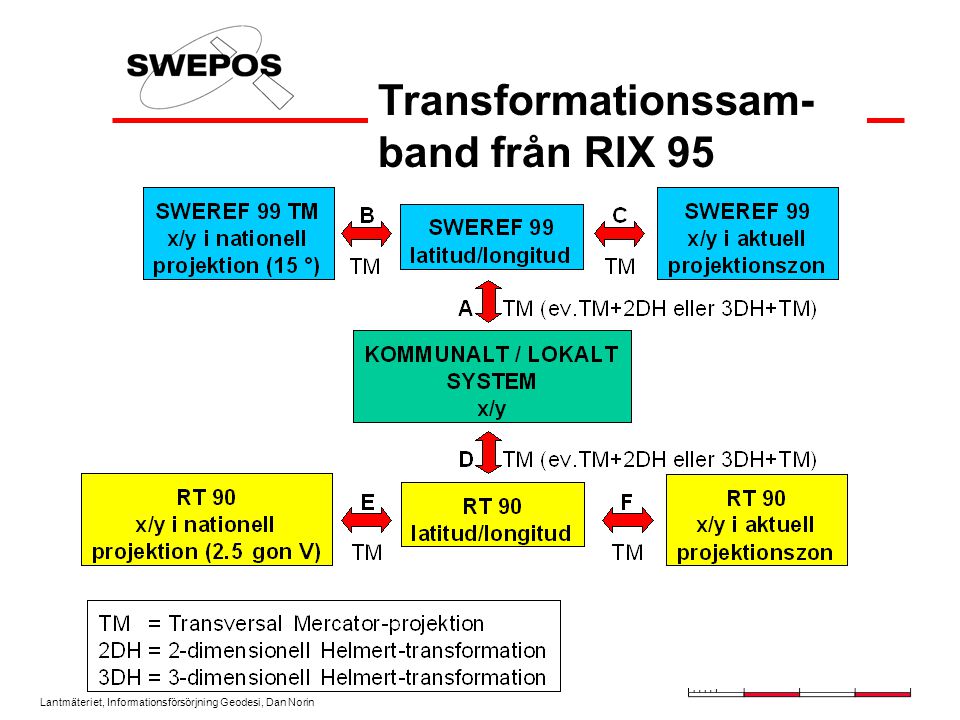 Transformationssam-band från RIX 95