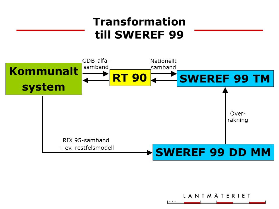 Transformation till SWEREF 99