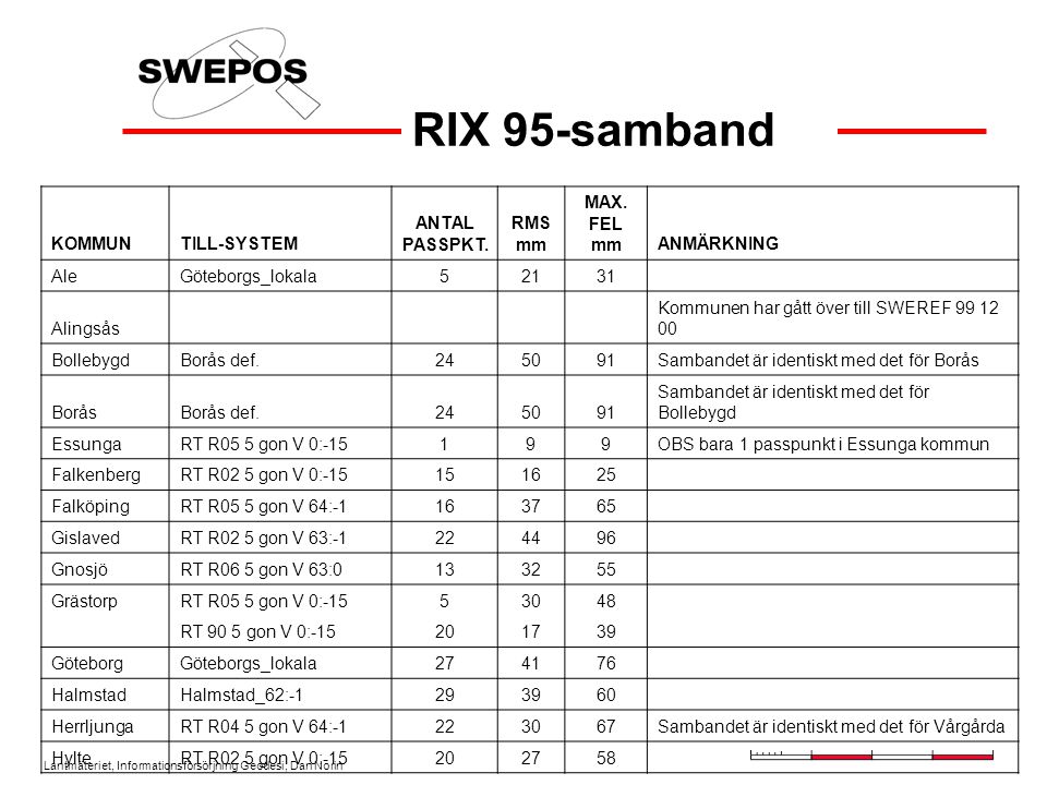 RIX 95-samband KOMMUN TILL-SYSTEM ANTAL PASSPKT. RMS mm MAX. FEL mm