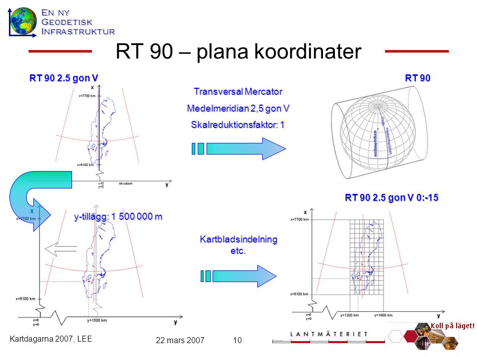 RT 90 – plana koordinater RT gon V RT 90 Transversal Mercator