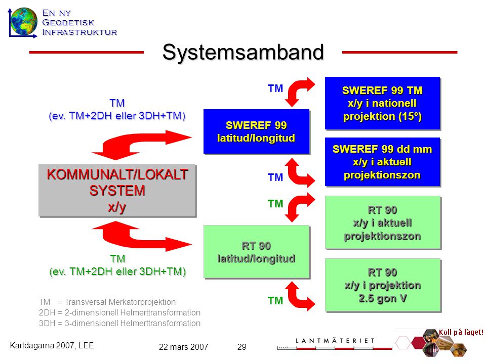 Systemsamband KOMMUNALT/LOKALT SYSTEM x/y TM SWEREF 99 TM