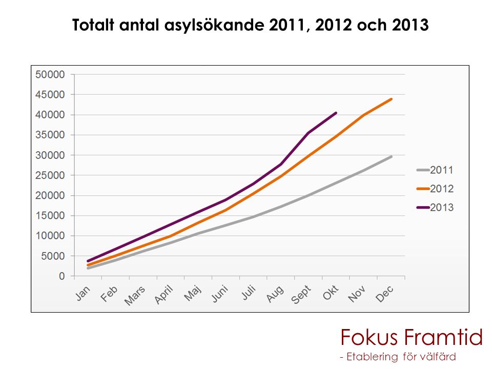 Totalt antal asylsökande 2011, 2012 och 2013