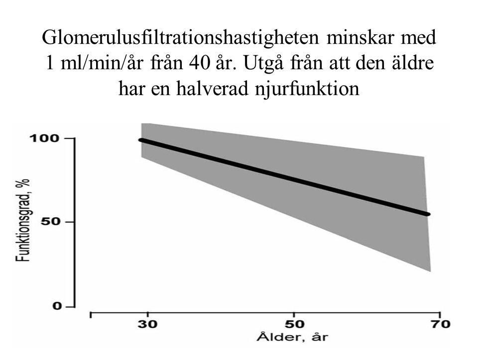 Glomerulusfiltrationshastigheten minskar med 1 ml/min/år från 40 år
