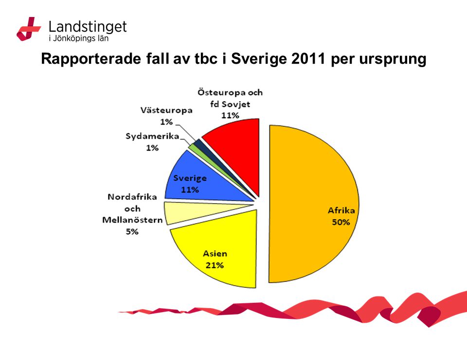 Rapporterade fall av tbc i Sverige 2011 per ursprung