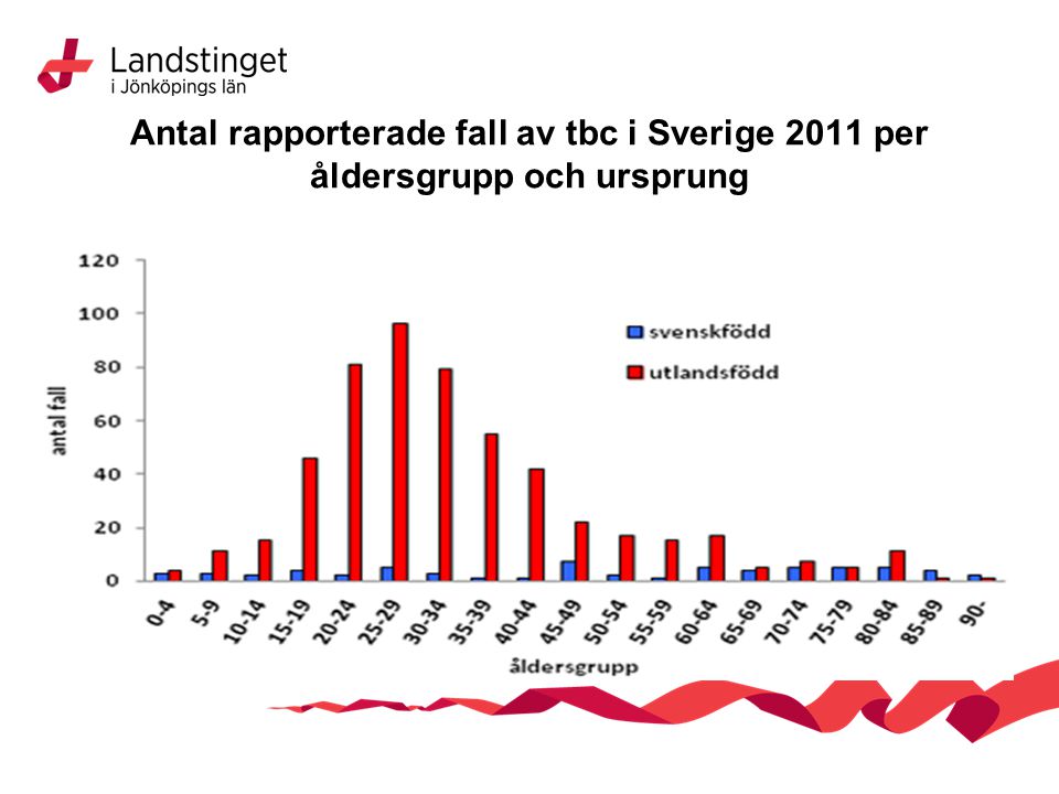 Antal rapporterade fall av tbc i Sverige 2011 per åldersgrupp och ursprung