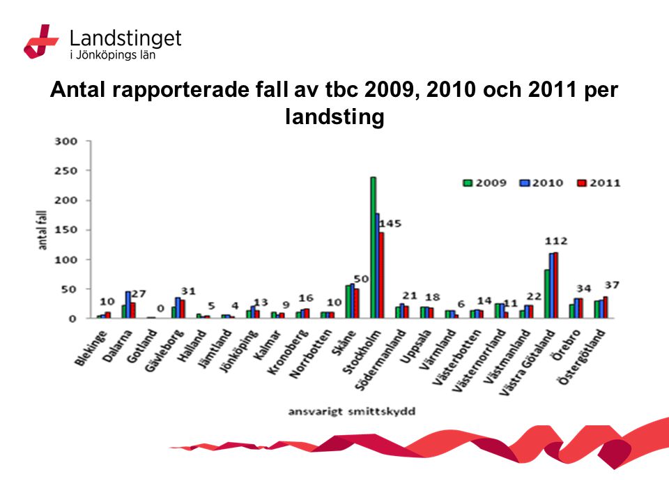 Antal rapporterade fall av tbc 2009, 2010 och 2011 per landsting
