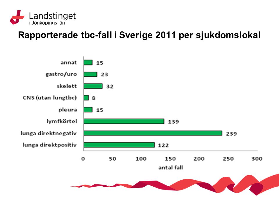 Rapporterade tbc-fall i Sverige 2011 per sjukdomslokal