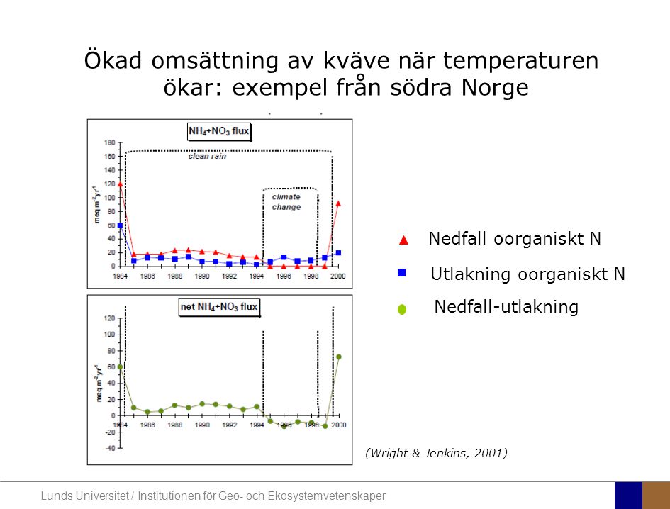 Ökad omsättning av kväve när temperaturen ökar: exempel från södra Norge