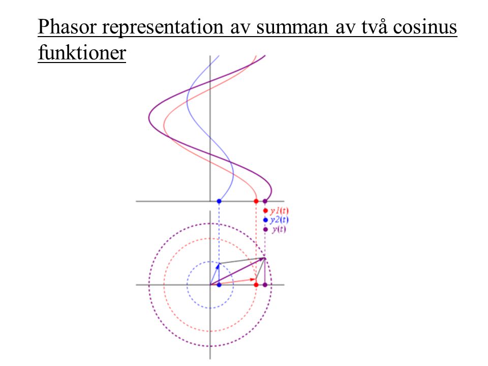 Phasor representation av summan av två cosinus funktioner