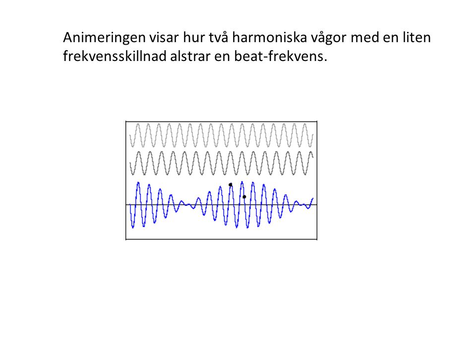 Animeringen visar hur två harmoniska vågor med en liten frekvensskillnad alstrar en beat-frekvens.
