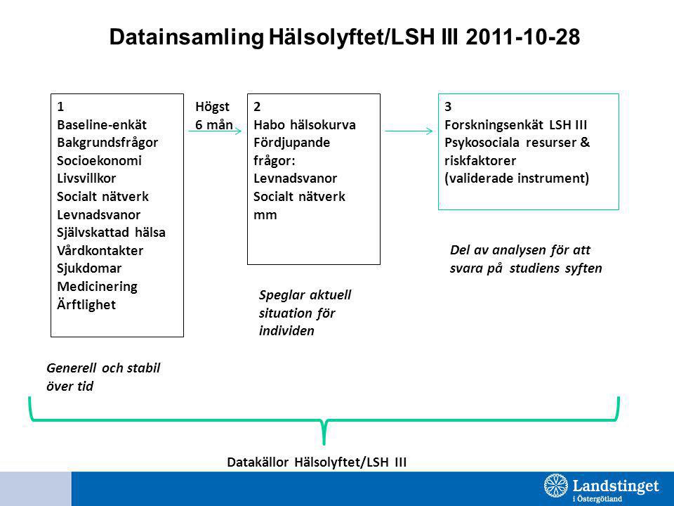 Datainsamling Hälsolyftet/LSH III