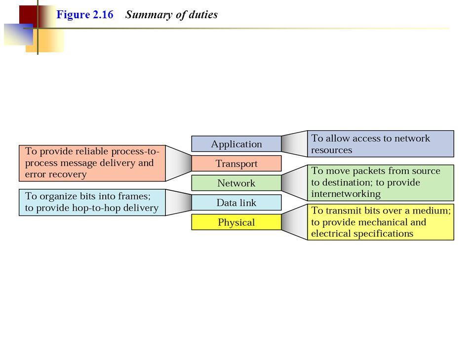Figure 2.16 Summary of duties