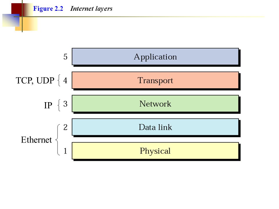 Figure 2.2 Internet layers