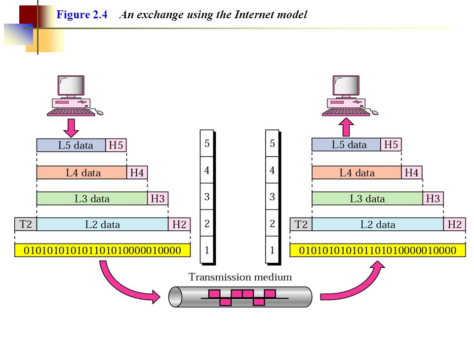 Figure 2.4 An exchange using the Internet model