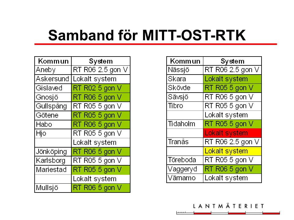Samband för MITT-OST-RTK