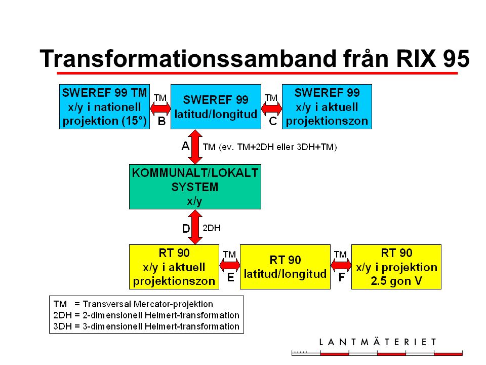 Transformationssamband från RIX 95