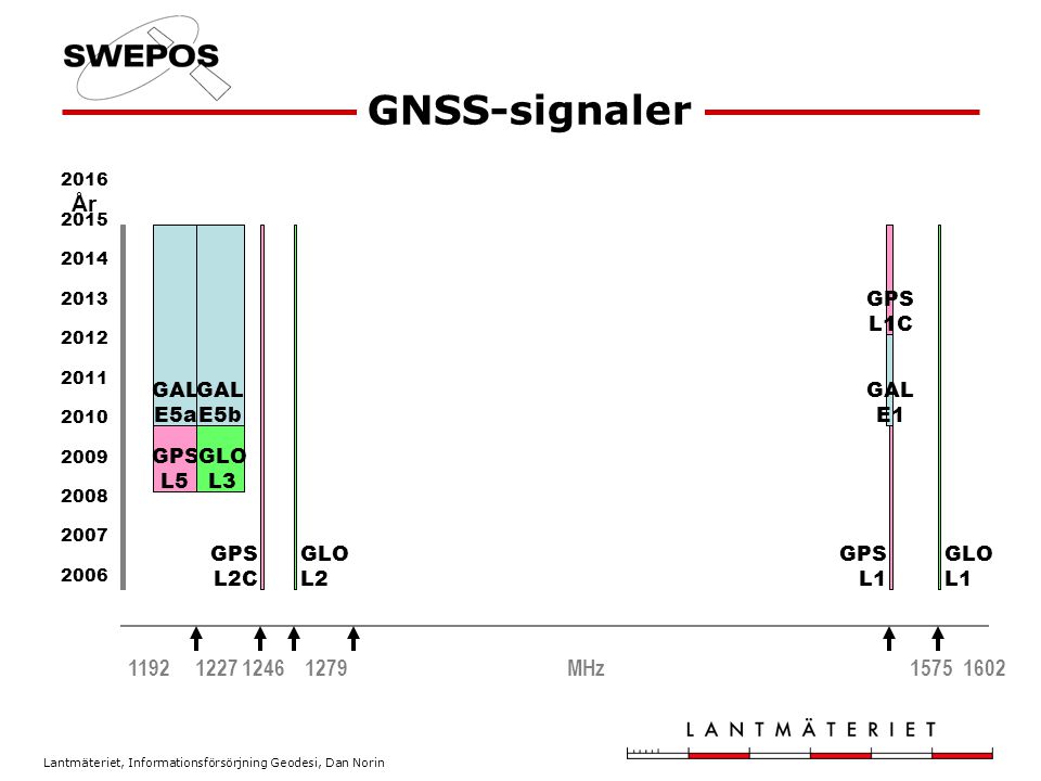 GNSS-signaler År MHz GLO L1 L2 GPS L2C