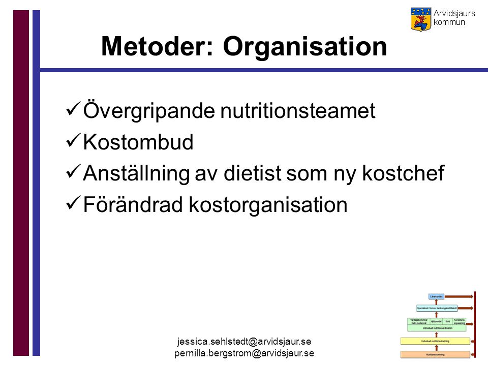 Metoder: Organisation