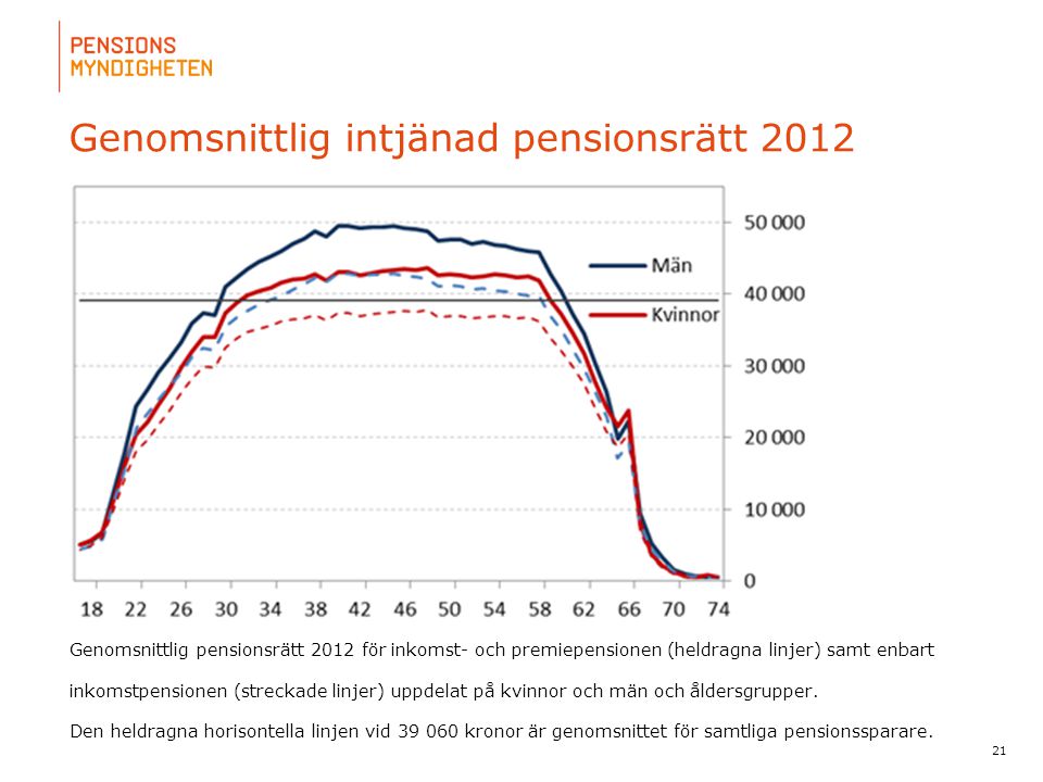 Genomsnittlig intjänad pensionsrätt 2012