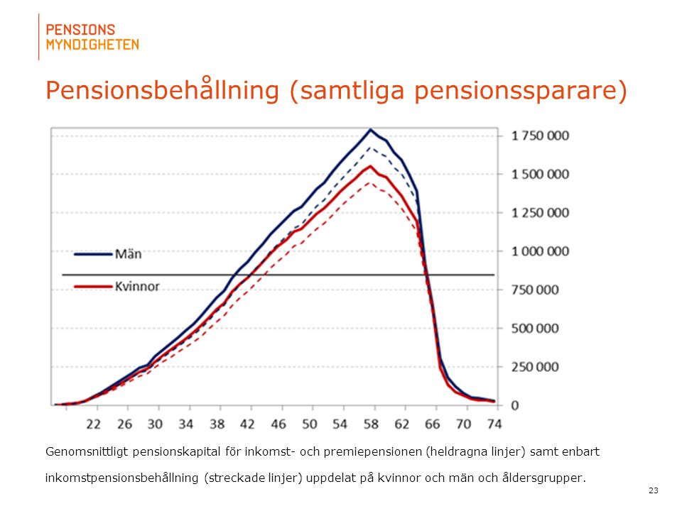 Pensionsbehållning (samtliga pensionssparare)