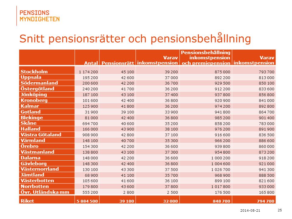 Snitt pensionsrätter och pensionsbehållning